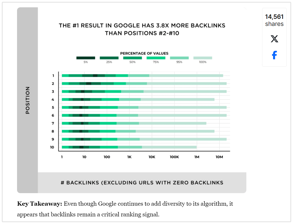 Backlinko Backlink Research Findings